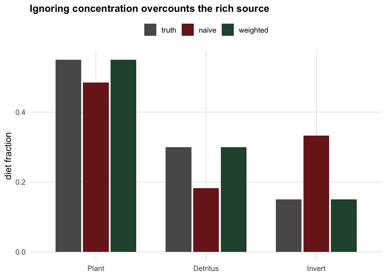 Grouped bars per source for truth, naive and weighted estimates. The naive invertebrate bar is far taller than its true value, while the weighted bar matches the truth.