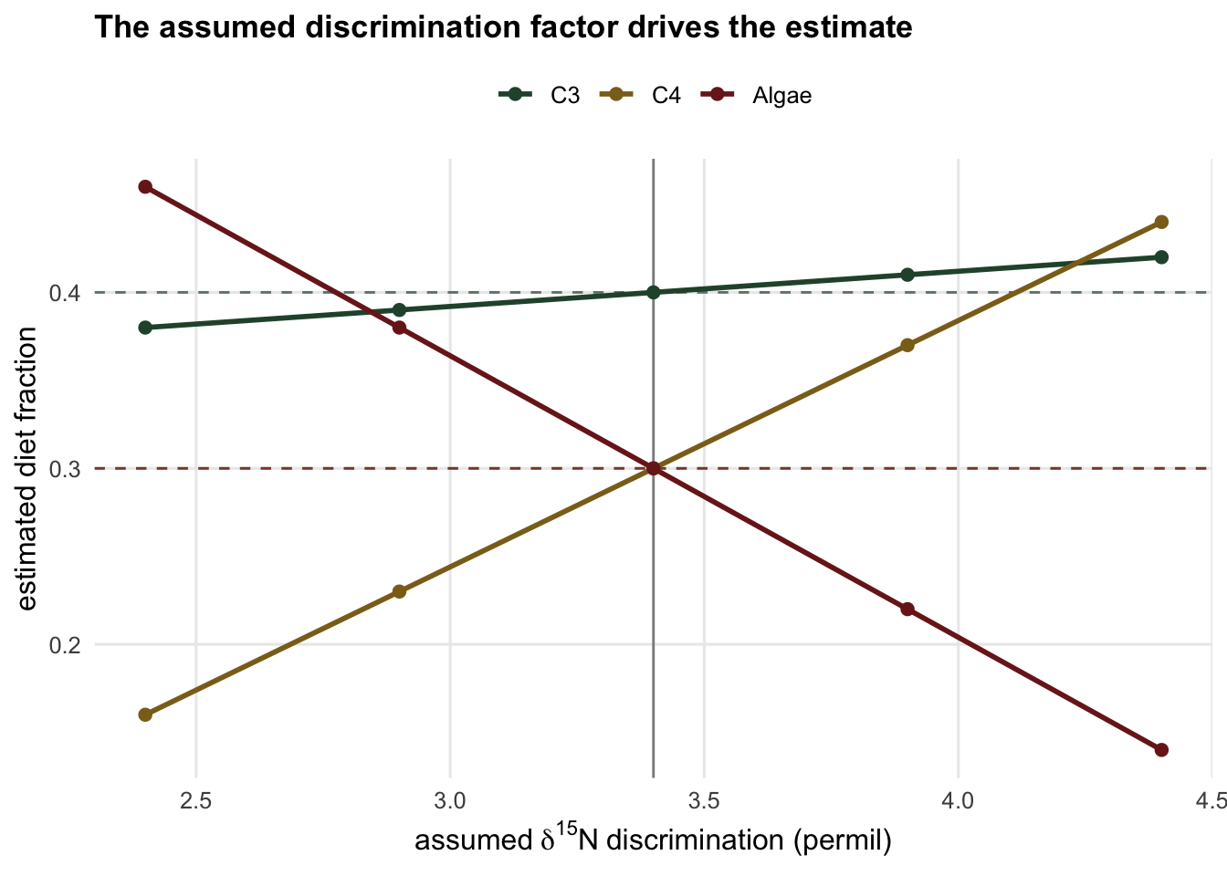 Three lines of estimated fraction against assumed TDF_N. The C4 line rises steeply and the Algae line falls steeply as TDF_N increases, crossing near the true value; the C3 line is almost flat.