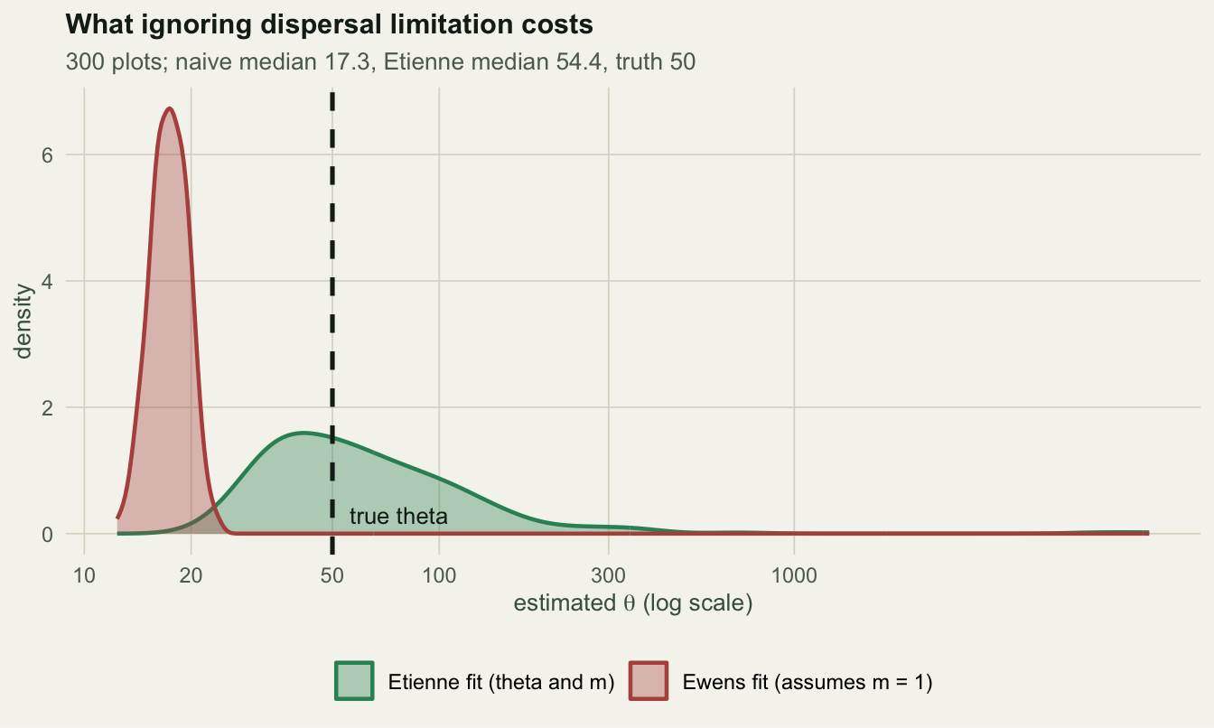 Two density curves on a log axis. The naive Ewens estimates form a narrow peak near seventeen, far left of the dashed line at fifty. The Etienne estimates form a wide peak straddling the dashed line.