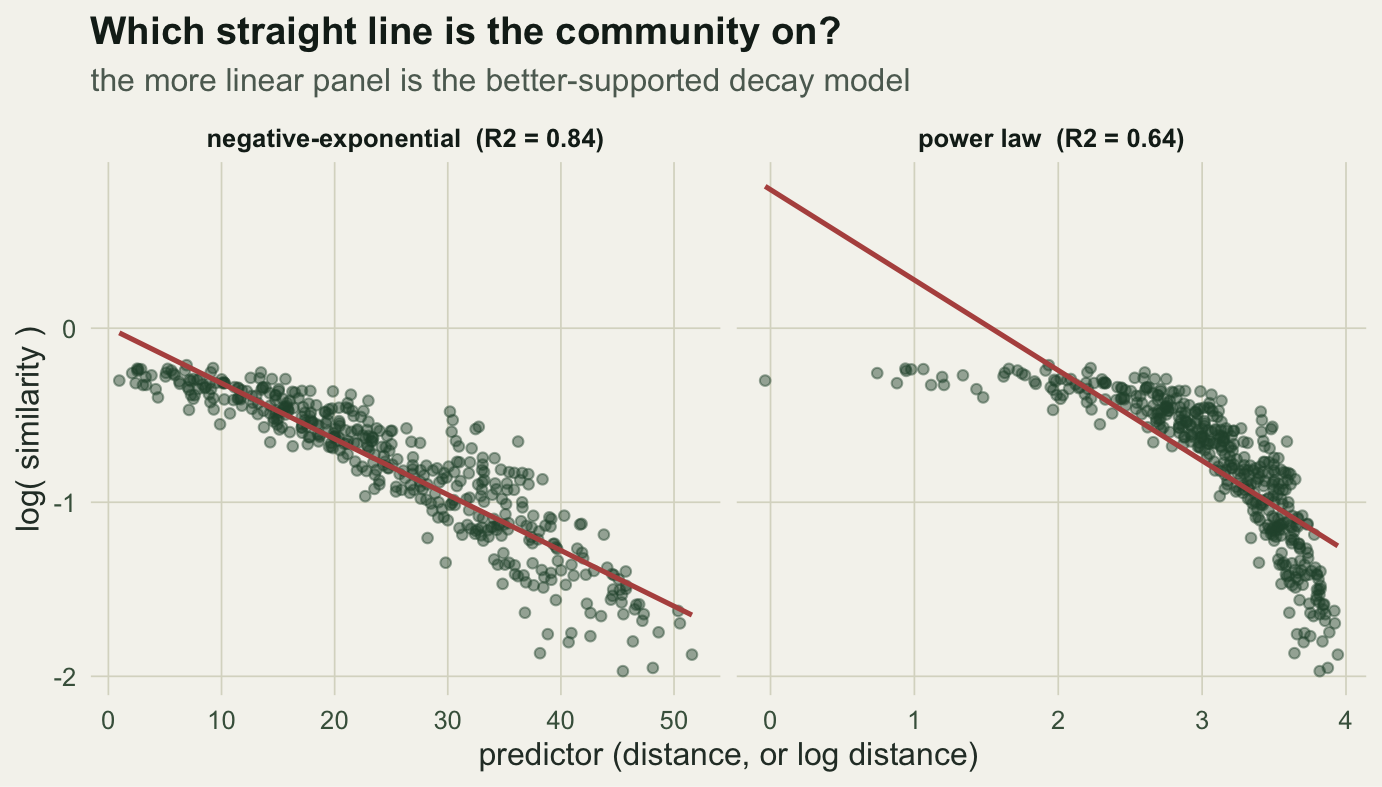 Two panels of log-similarity. The left panel plots it against distance and the points follow a straight line with R-squared 0.84. The right panel plots it against log-distance and the points curve away from the fitted line, R-squared 0.64.