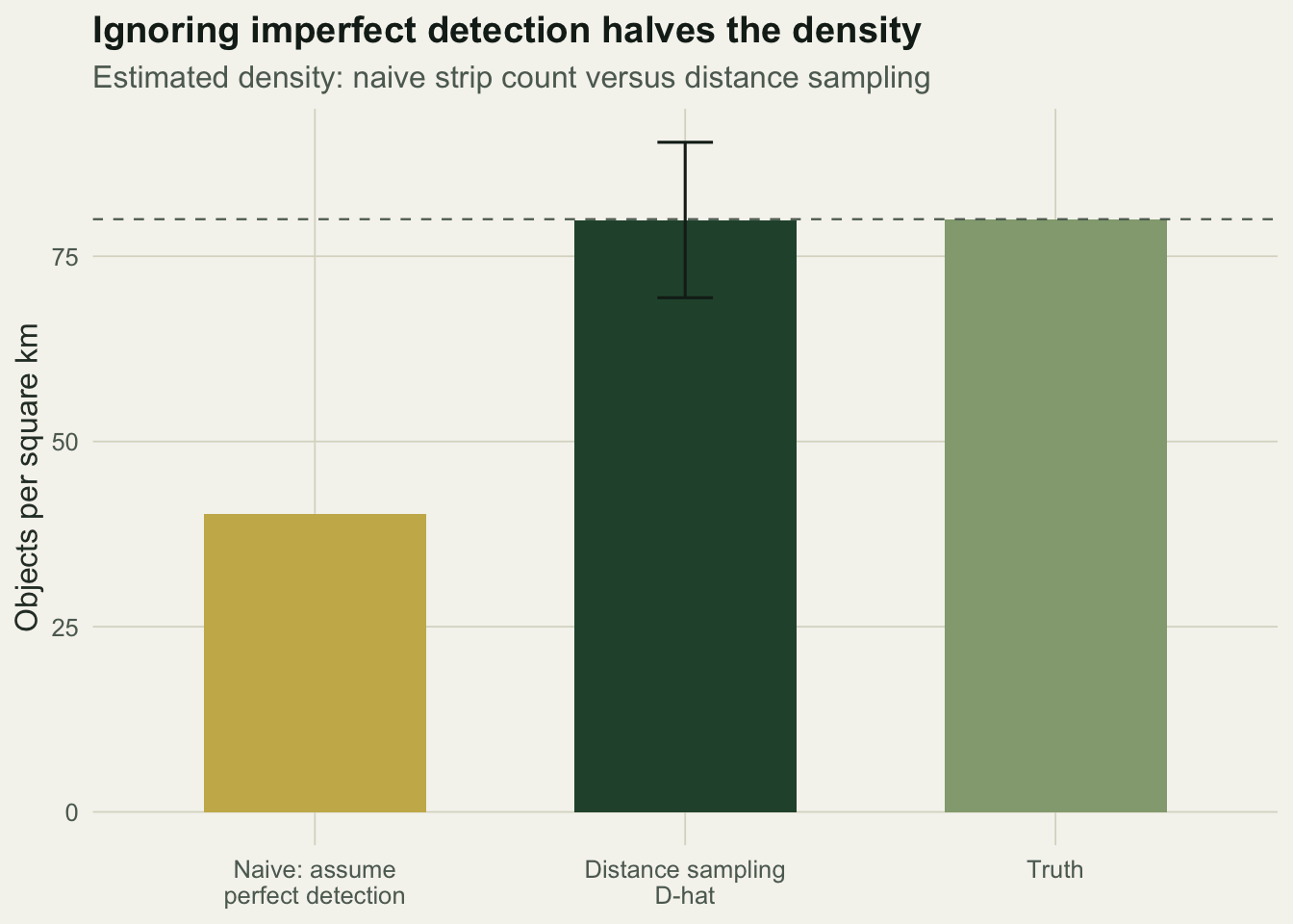 Bar chart with the naive density near 40, the distance-sampling estimate near 80 with a confidence interval, and the truth at 80, so the naive bar is half the height of the others.