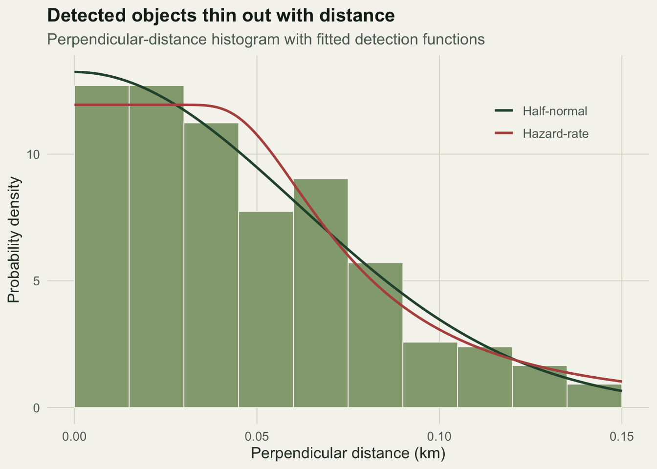 Histogram of detection distances falling from near the line outward, with a green half-normal curve and a red hazard-rate curve both declining across it.