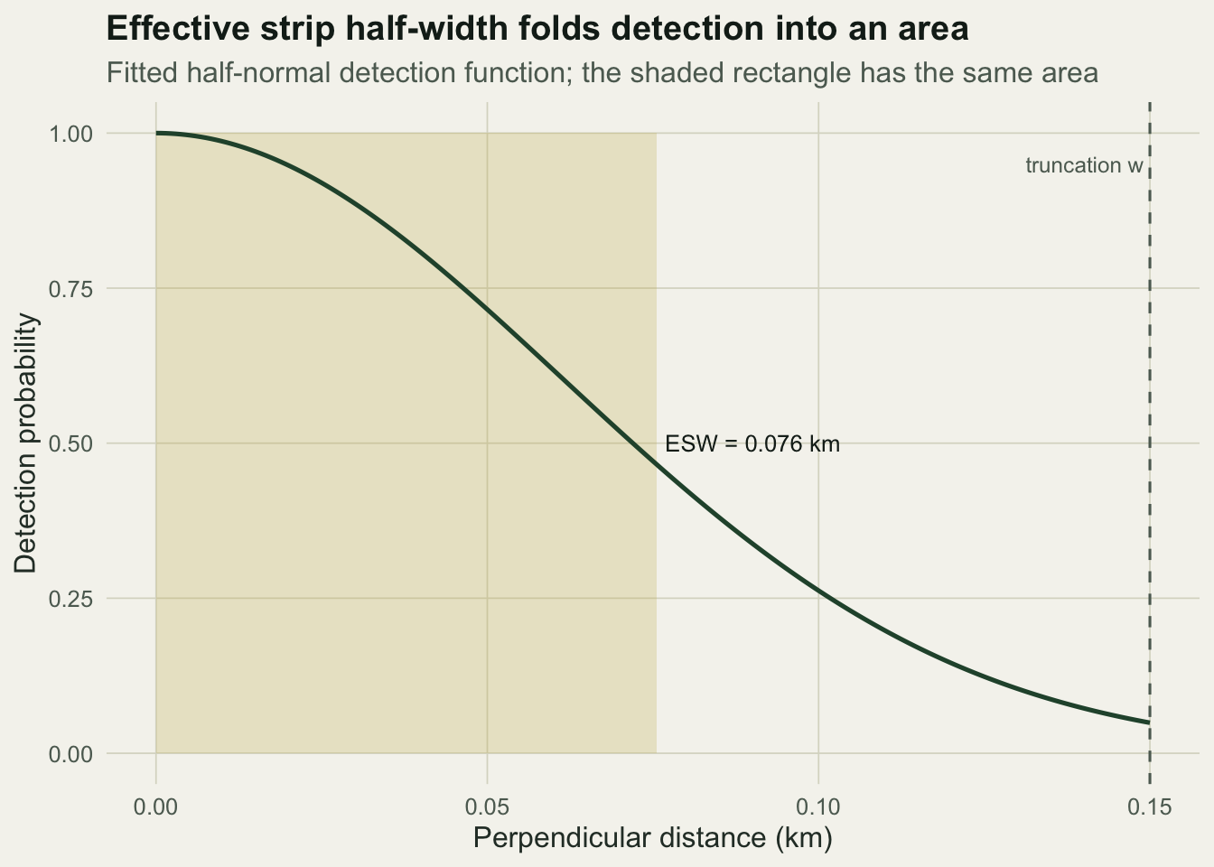 Declining detection curve from one at the line to near zero at the truncation, with a shaded rectangle of the same area whose right edge marks the effective strip half-width.