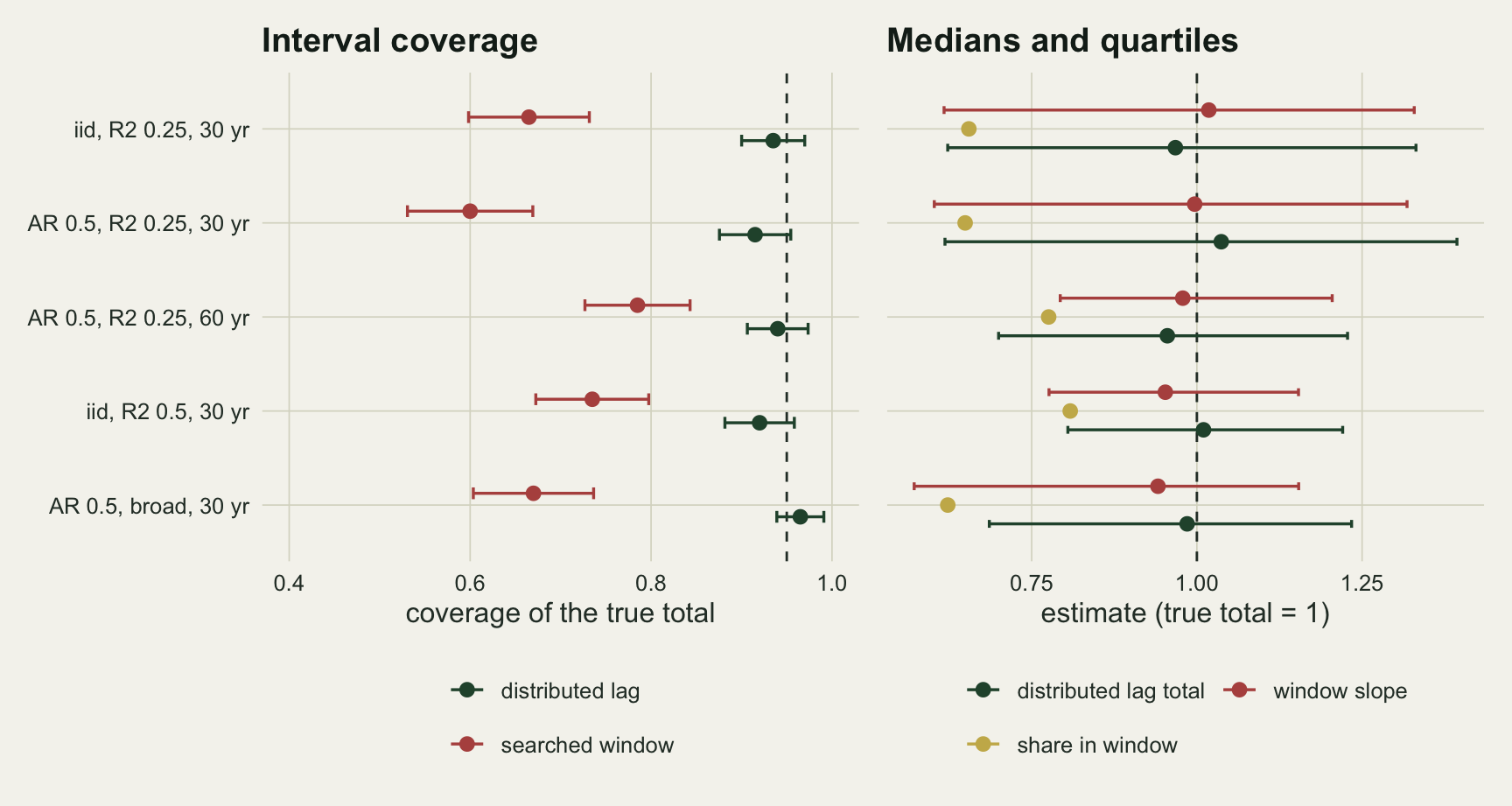Two side by side dot and whisker panels on warm off-white paper, with the five simulated settings listed down the left. The left panel shows coverage of the true total: red points for the searched window lie between six tenths and eight tenths, lowest for autocorrelated weeks at thirty years, and dark green points for the distributed lag model lie between about nine tenths and just under one, each with a short bar that reaches or crosses a dashed line at ninety-five per cent. The right panel shows medians and quartiles: red window slopes and green distributed lag totals both sit near a dashed line at one with wide quartile bars, widest at thirty years with lower signal, while gold points for the share of weight inside the window sit well to the left, between just over six tenths and about eight tenths.