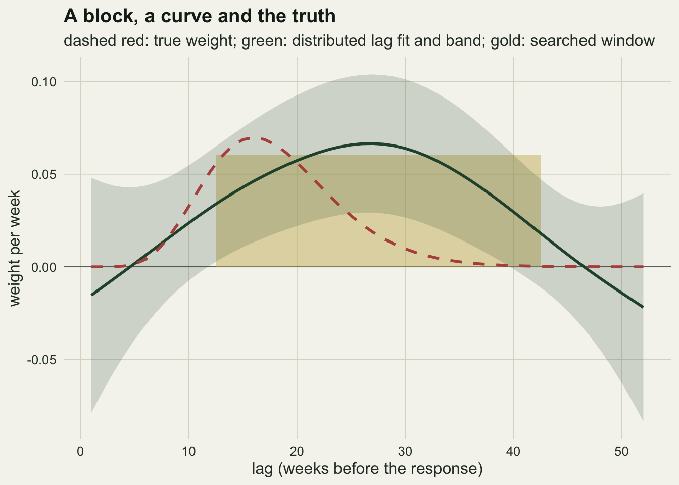 A line chart of weight per week against lag from one to fifty-two weeks on warm off-white paper. A dashed red curve for the true weight rises from zero near week five to a peak of about seven hundredths at week sixteen and decays to zero by week forty. A solid dark green curve for the distributed lag fit is a much broader, flatter arch that starts slightly below zero at lag one, peaks at about six and a half hundredths near week twenty-seven, and dips below zero again after week forty-six, inside a wide pale green band that spans from well below zero to about one tenth. A gold rectangle for the searched window covers weeks thirteen to forty-two at a height of about six hundredths.