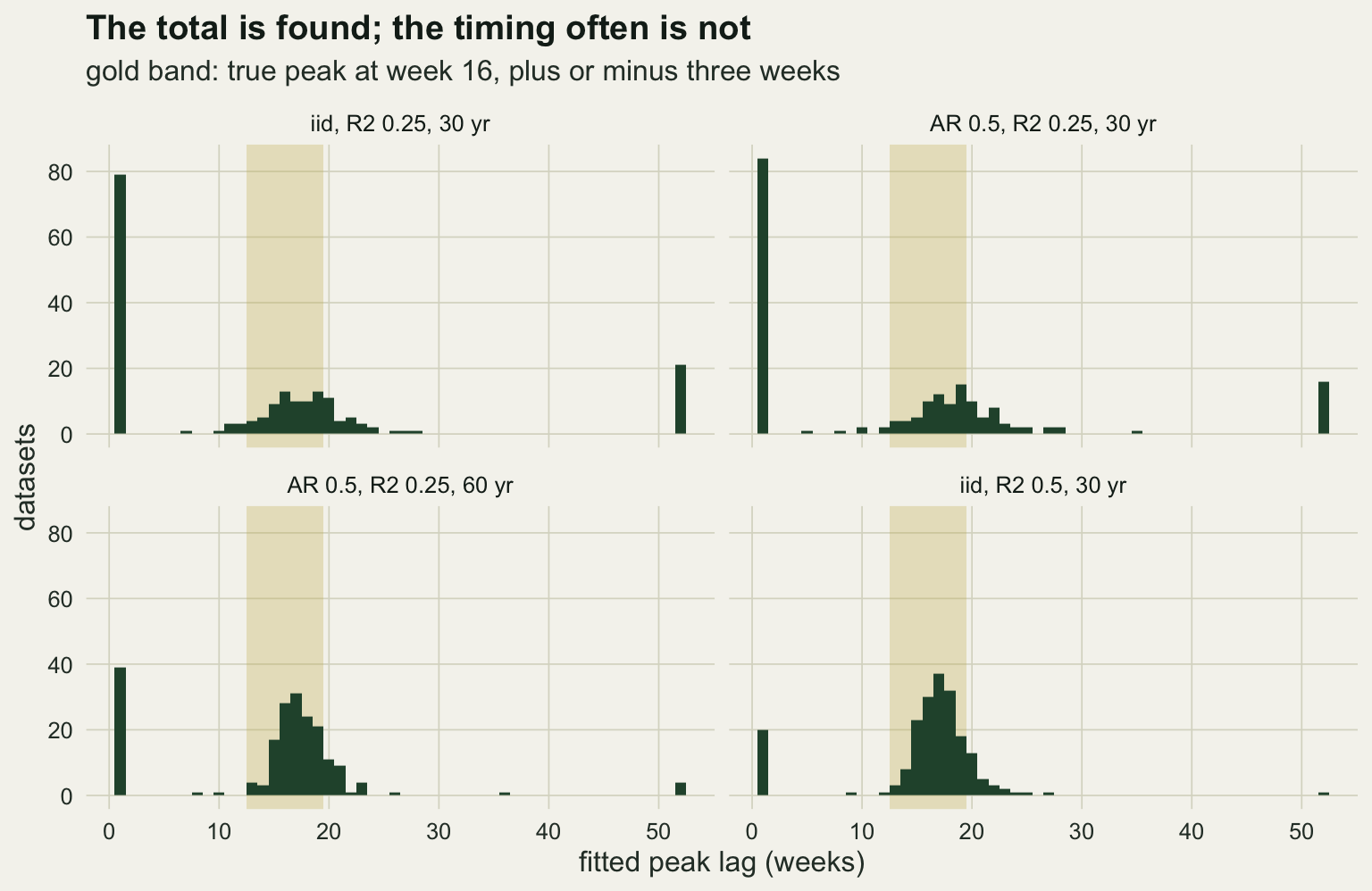 Four histograms of the fitted peak lag in weeks, from zero to fifty-two, on warm off-white paper, with a pale gold band from week thirteen to week nineteen in each. In the two thirty year panels with an R-squared of a quarter, the tallest bar by far stands at lag one with about eighty datasets, a second spike of about twenty sits at lag fifty-two, and only a low spread of bars falls inside the gold band. In the sixty year panel the lag one spike falls to about forty and most datasets pile up inside the band. In the panel with an R-squared of a half, a spike of about twenty remains at lag one and the rest form a tall peak inside the band.