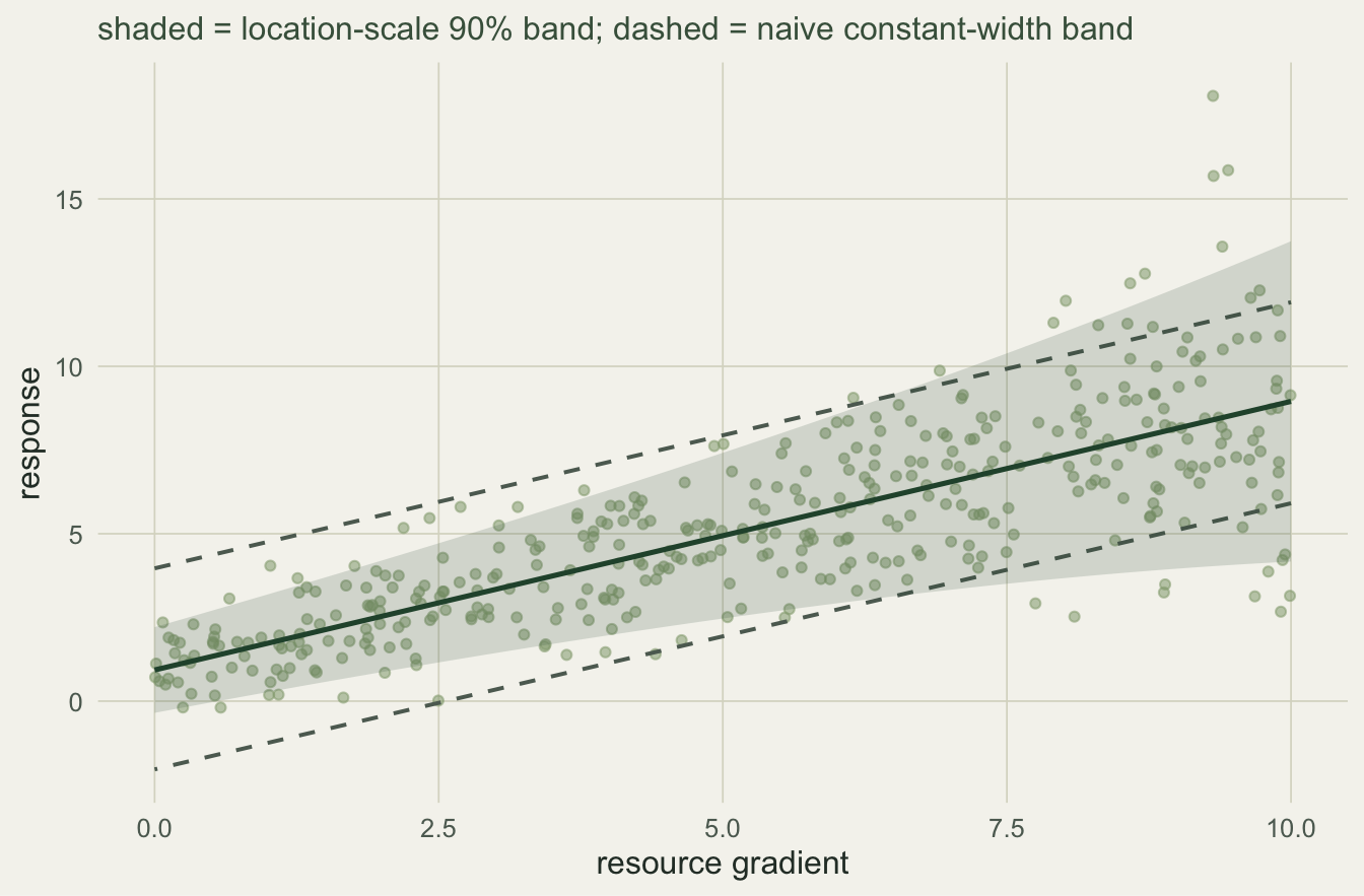 Scatter with a fitted mean line, a green shaded prediction band that widens toward higher x, and a dashed constant-width band that stays the same width across the range.