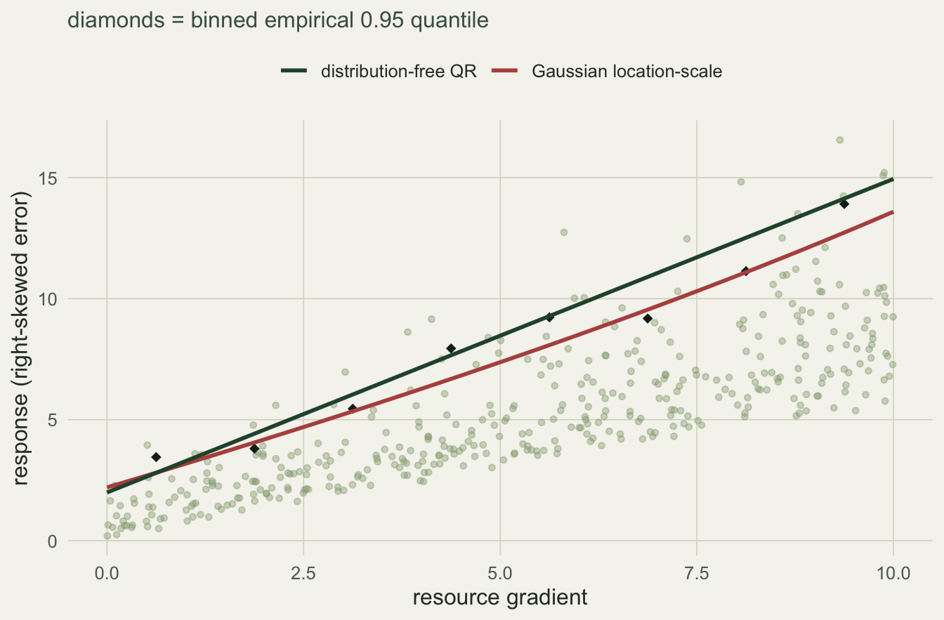 Scatter of a right-skewed response with dark diamonds marking binned empirical ninety-fifth percentiles, a warm Gaussian line sitting below them and a green quantile-regression line passing through them.