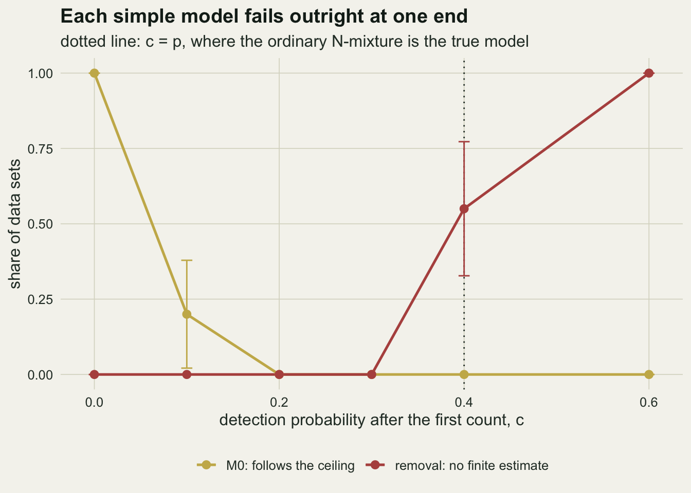 A line chart of the share of data sets from 0 to 1 against the detection probability after the first count from 0 to 0.6, with a dotted vertical line at 0.4. A gold line for the constant-p N-mixture following the ceiling starts at 1 at 0, drops to 0.2 at 0.1 and lies at zero from 0.2 onwards. A red line for the removal model having no finite estimate lies at zero up to 0.3, rises to about 0.55 at 0.4 with a wide error bar, and reaches 1 at 0.6.