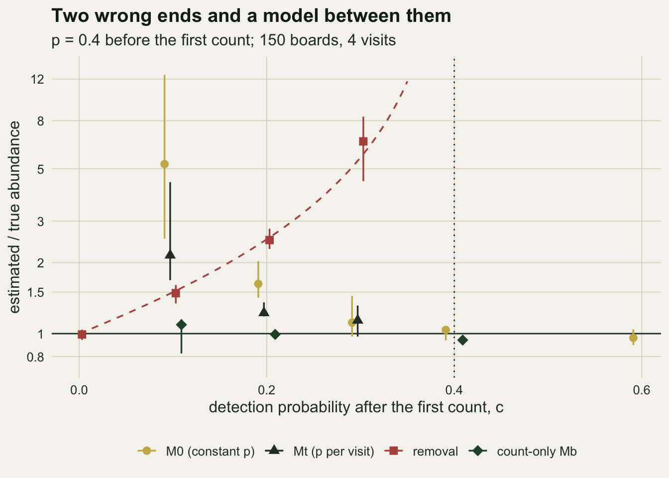 A dot and bar chart on a logarithmic vertical axis from about 0.8 to 12, with the detection probability after the first count on the horizontal axis from 0 to 0.6, a solid line at a ratio of one and a dotted vertical line at 0.4. Red squares for the removal model sit on the line at 0, then climb to about 1.5 at 0.1, 2.5 at 0.2 and 6.5 at 0.3, tracking a dashed red curve that rises steeply towards the top edge. Gold circles for the constant-p N-mixture sit at about 5 at 0.1 with a bar whose top, near 12, is set by the ceiling, then fall to 1.6 at 0.2, 1.1 at 0.3, and sit near one at 0.4 and just below it at 0.6. Dark triangles for the per-visit model lie below the gold circles at 0.1 and 0.2, at about 2.2 and 1.2, and level with them at 0.3. Green diamonds for the count-only Mb sit on or near the line at 0.1, 0.2 and 0.4.
