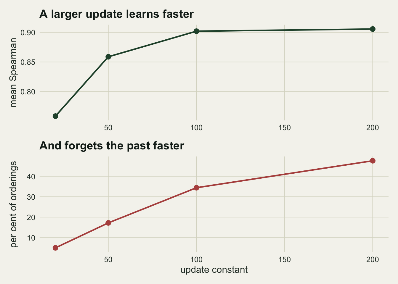 Two panels sharing a horizontal axis of update constant. The upper panel shows mean Spearman correlation with the truth rising from about 0.75 at the smallest constant and levelling off. The lower panel shows the percentage of orderings that name the wrong top animal rising steadily from under 10 per cent to nearly half.