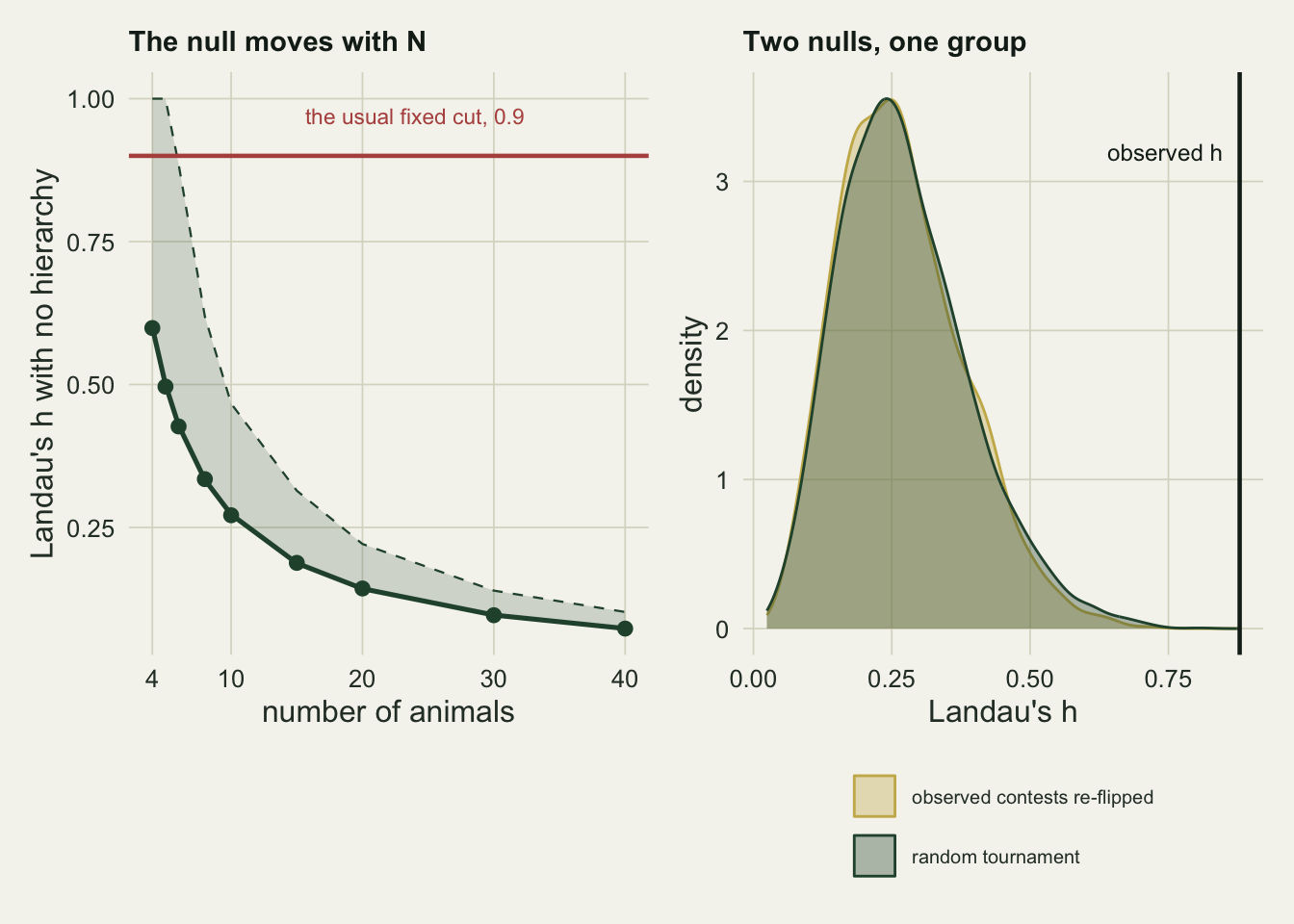 Two panels. In the left panel the linearity index of a group with no hierarchy is plotted against the number of animals, a solid dark green curve falling steeply from 0.60 at four animals to below 0.10 at forty, with a shaded band above it reaching the 95th percentile. A horizontal red line marks the usual fixed cut of 0.9, and the band rises above that line only at the two smallest group sizes, where it touches 1.00. In the right panel two almost identical density curves, one gold and one dark green, both peak near 0.25 and fall to zero by about 0.75, while a dark vertical line labelled observed h stands well to their right at about 0.88.