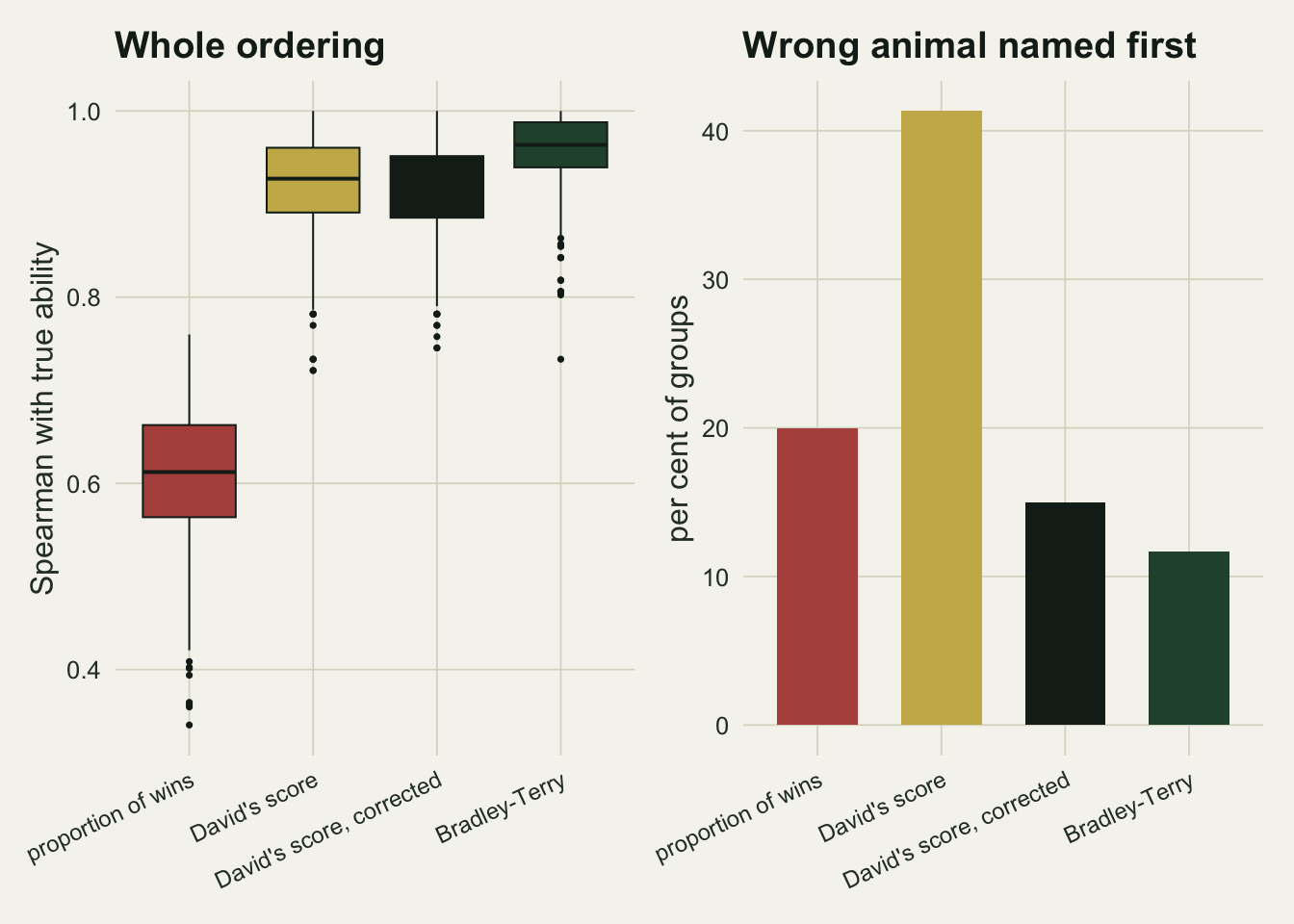 Two panels. The left panel shows box plots of Spearman correlation with the truth for four scores, lowest and widest for proportion of wins and highest for Bradley-Terry. The right panel is a bar chart of how often each score names the wrong top animal, where the raw David's score bar is the tallest, taller than proportion of wins, and the corrected version and Bradley-Terry are the shortest.