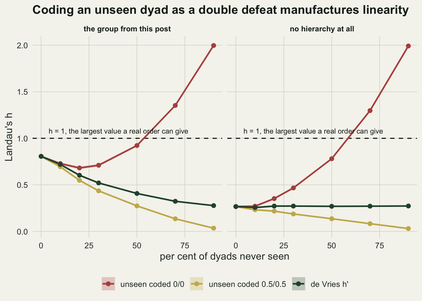 Two panels sharing a horizontal axis of the percentage of dyads never seen, running from zero to ninety, each with a dashed horizontal line at one. In the left panel, the group from this post, all three lines start together at about 0.81: the red line for dyads coded as a defeat for both animals first dips to about 0.68 at twenty per cent and then climbs, crossing the dashed line between fifty and seventy per cent and reaching about two at ninety; the gold line for half and half imputation falls steadily to near zero; the dark green line for the corrected index falls from 0.81 to about 0.28. In the right panel, a group with no hierarchy at all, the three lines start together at about 0.27: the red line rises steeply throughout, crossing the dashed line between fifty and seventy per cent and reaching about two at ninety, the gold line falls to near zero, and the dark green line stays flat near 0.27 across the whole sweep.