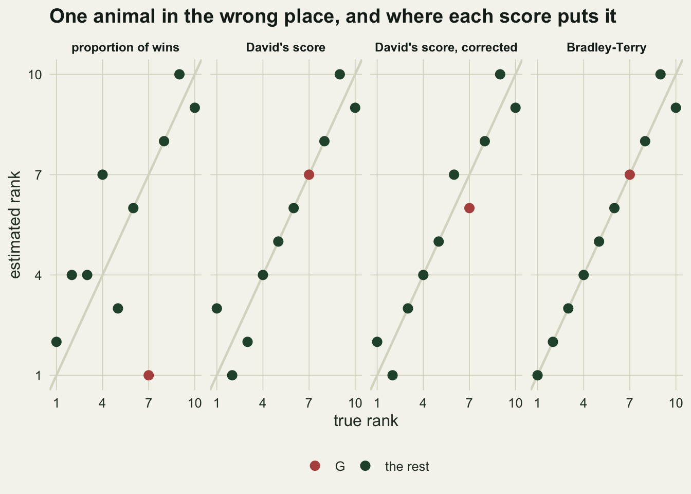 Four small scatter panels, one per score, each with true rank on the horizontal axis and estimated rank on the vertical and a faint diagonal line. In the proportion of wins panel the highlighted animal, truly seventh, sits at estimated rank one, far below the diagonal. In the three other panels it sits on or beside the diagonal.