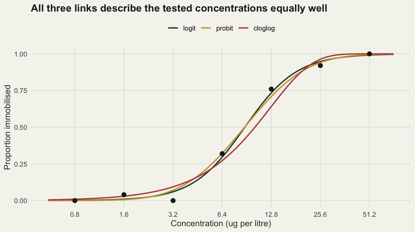 Seven points rising from zero at the left to one at the right against concentration on a logarithmic axis, with three fitted sigmoid curves running through them. The curves overlap so closely across the middle of the range that they are hard to tell apart, separating only at the lower left.