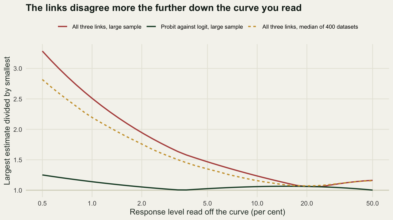 Three lines against response level on a logarithmic axis running from half a per cent on the left to fifty per cent on the right. At the right the lines sit between one and about one point two; moving left towards one per cent the line for all three links climbs past two and a half, the line for the symmetric pair alone stays close to one, and the dashed simulated line runs just below the line for all three links.