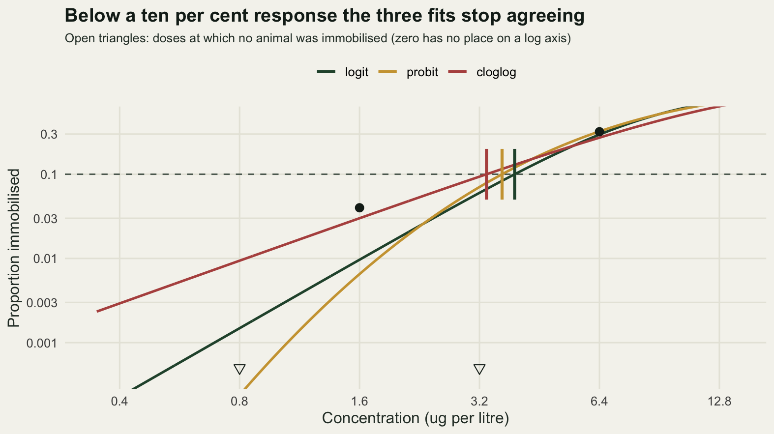 Three curves rising steeply from the bottom left on a panel with both axes logarithmic. At the right of the panel the curves lie on top of one another; to the left they fan apart, the complementary log-log curve staying well above the other two and the probit curve dropping fastest. Three short vertical ticks mark where each curve crosses a dashed line at a response of one tenth. Two open triangles sit along the floor of the panel, at the two tested doses where no animal was immobilised, and a line of subtitle text below the title says so.
