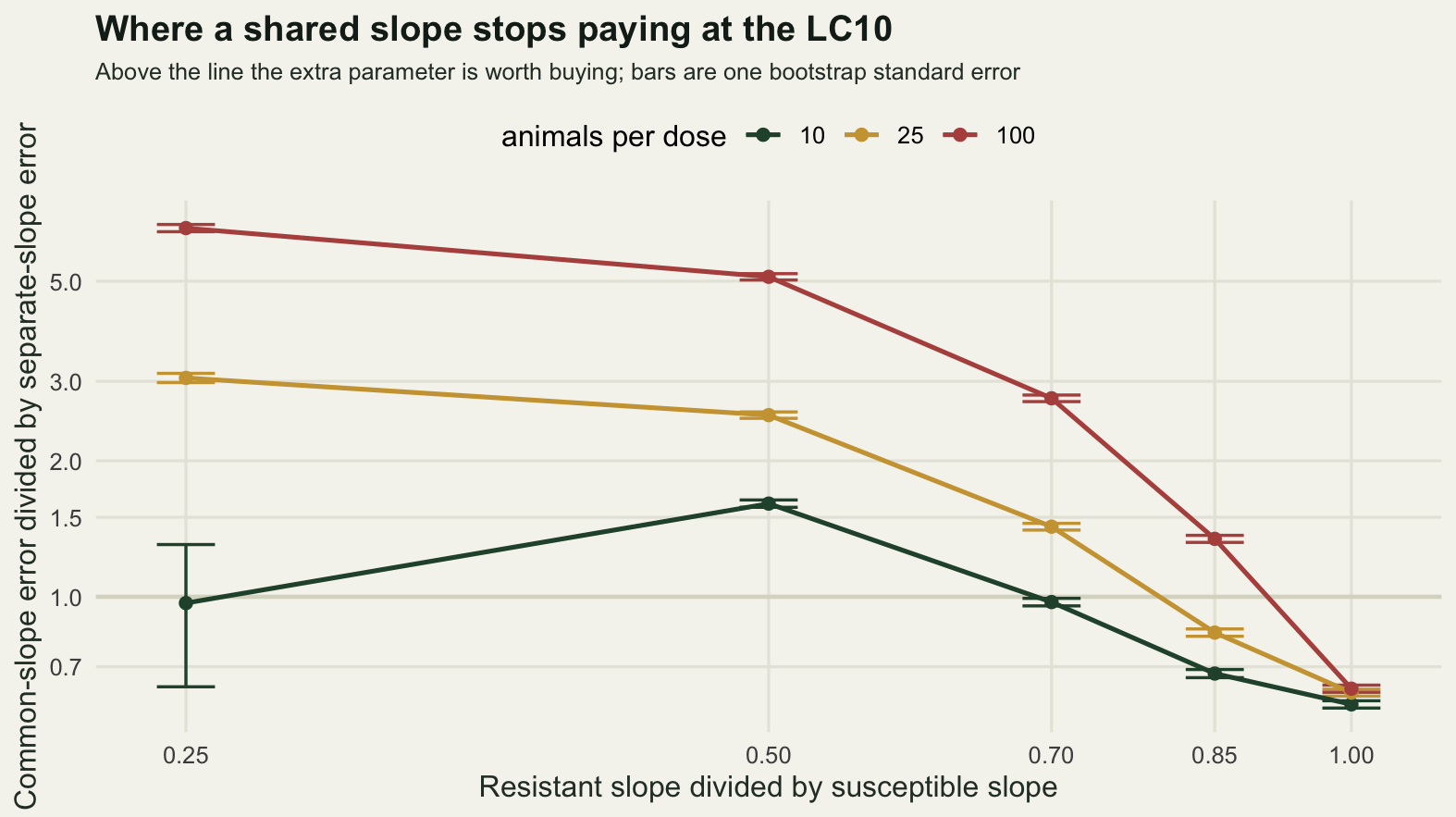 Three lines of points against the ratio of the two true slopes on a logarithmic horizontal axis, with a horizontal reference line at one. The line for a hundred animals per dose is the highest of the three and crosses the reference line at about nine tenths. The line for twenty-five animals crosses it between seven tenths and the next point to the right. The line for ten animals stays lowest, rises above the reference line only near a slope ratio of one half, and drops back to it at a quarter with an error bar many times longer than any other in the panel.