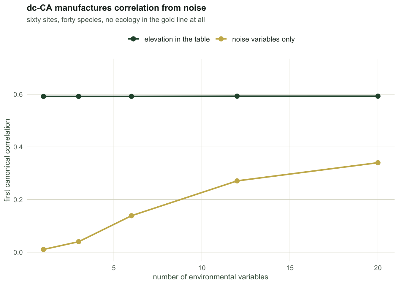 Line chart with number of environmental variables on the x axis from one to twenty. A flat green line near 0.59 shows the analysis containing real elevation. A rising gold line climbs from near 0.01 to about 0.34, showing correlation manufactured from noise-only variables.