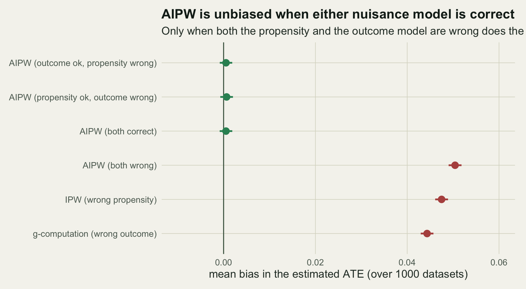 A horizontal interval plot. Three AIPW variants with at least one correct model sit on the zero line. Standardisation with a wrong outcome model, weighting with a wrong propensity, and AIPW with both wrong sit near a bias of 0.05.