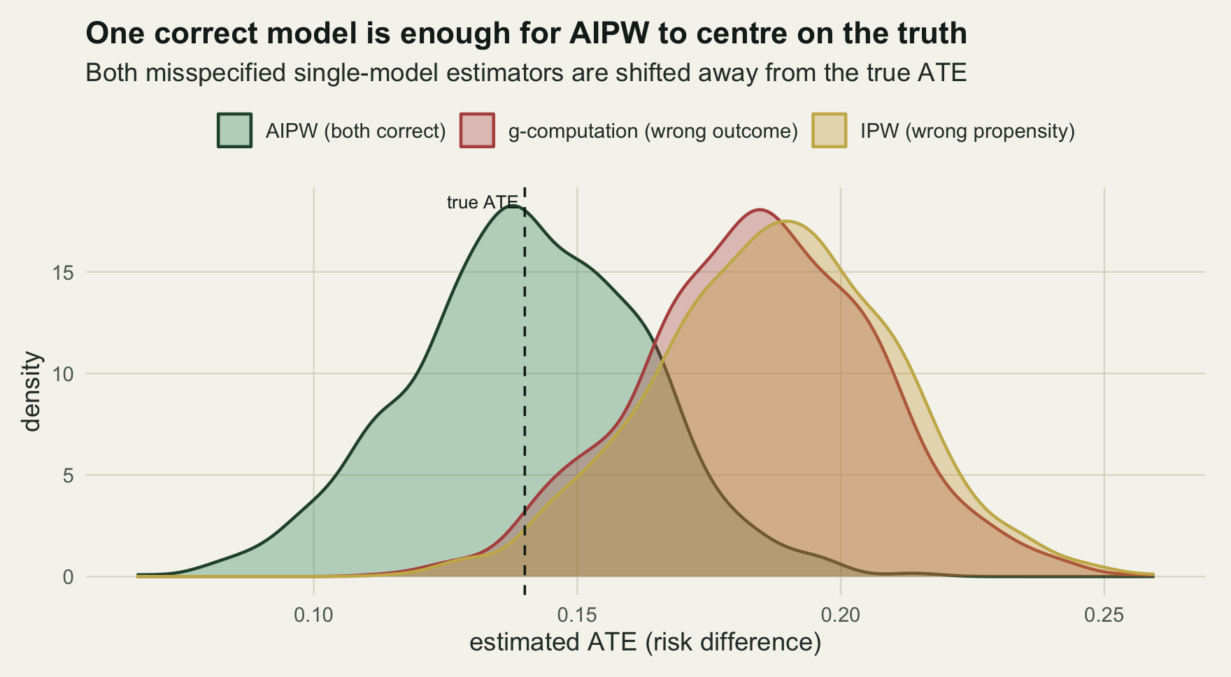 Three overlaid density curves. The AIPW curve is centred on a dashed line at the true effect near 0.14. The wrong-outcome standardisation curve and the wrong-propensity weighting curve are separate peaks to the right, near 0.19.