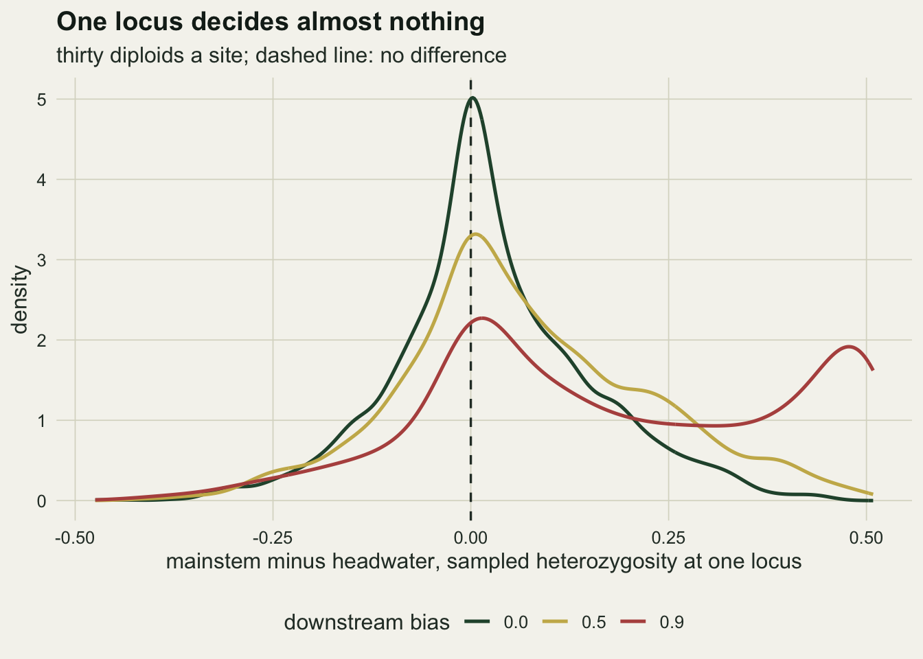 Three overlapping density curves on warm off-white paper. The horizontal axis is the per-locus difference in sampled heterozygosity from about minus four tenths to a half, the vertical axis is density from zero to about five. All three curves peak just to the right of a dashed vertical line at zero and have a long tail to the right and a shorter one to the left. The dark green curve for symmetric flow is the tallest and narrowest, peaking above five. The gold curve for a half bias peaks near three and a third. The red curve for a nine tenths bias is the lowest and widest, peaking near two and a fifth, and rises again to a second smaller hump near a half at the right edge. Part of the area of every curve lies left of the dashed line, most of it for the green curve and least for the red.
