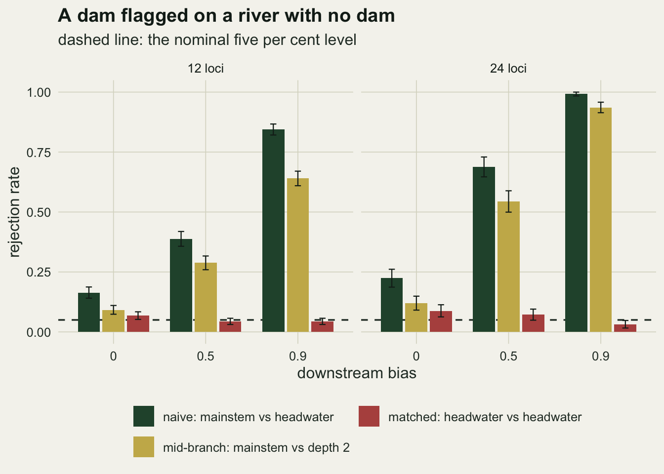 A grouped column chart in two panels on warm off-white paper, one panel for twelve loci and one for twenty-four. The horizontal axis is the downstream bias at zero, a half and nine tenths, the vertical axis is the rejection rate from zero to one. At each bias three columns stand side by side with short vertical error bars: dark green for the naive design, gold for the mid-branch design, red for the matched design. The green columns rise from about sixteen hundredths at bias zero to about eighty-six hundredths at bias nine tenths in the twelve locus panel, and from about twenty-four hundredths to almost one in the twenty-four locus panel; the gold columns follow the same shape a little lower. The red matched columns stay flat and very short at every bias, sitting on a dashed horizontal line near five hundredths.