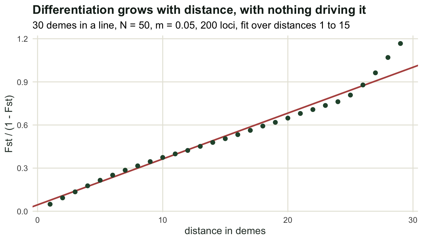 Points rising from 0.05 at distance one to about 1.17 at distance 29, close to a straight fitted line over the first fifteen steps and bending upward beyond it.