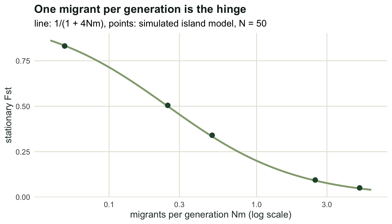 A curve falling from 0.83 at 0.05 migrants per generation to 0.05 at five migrants, with five simulated points sitting on it.