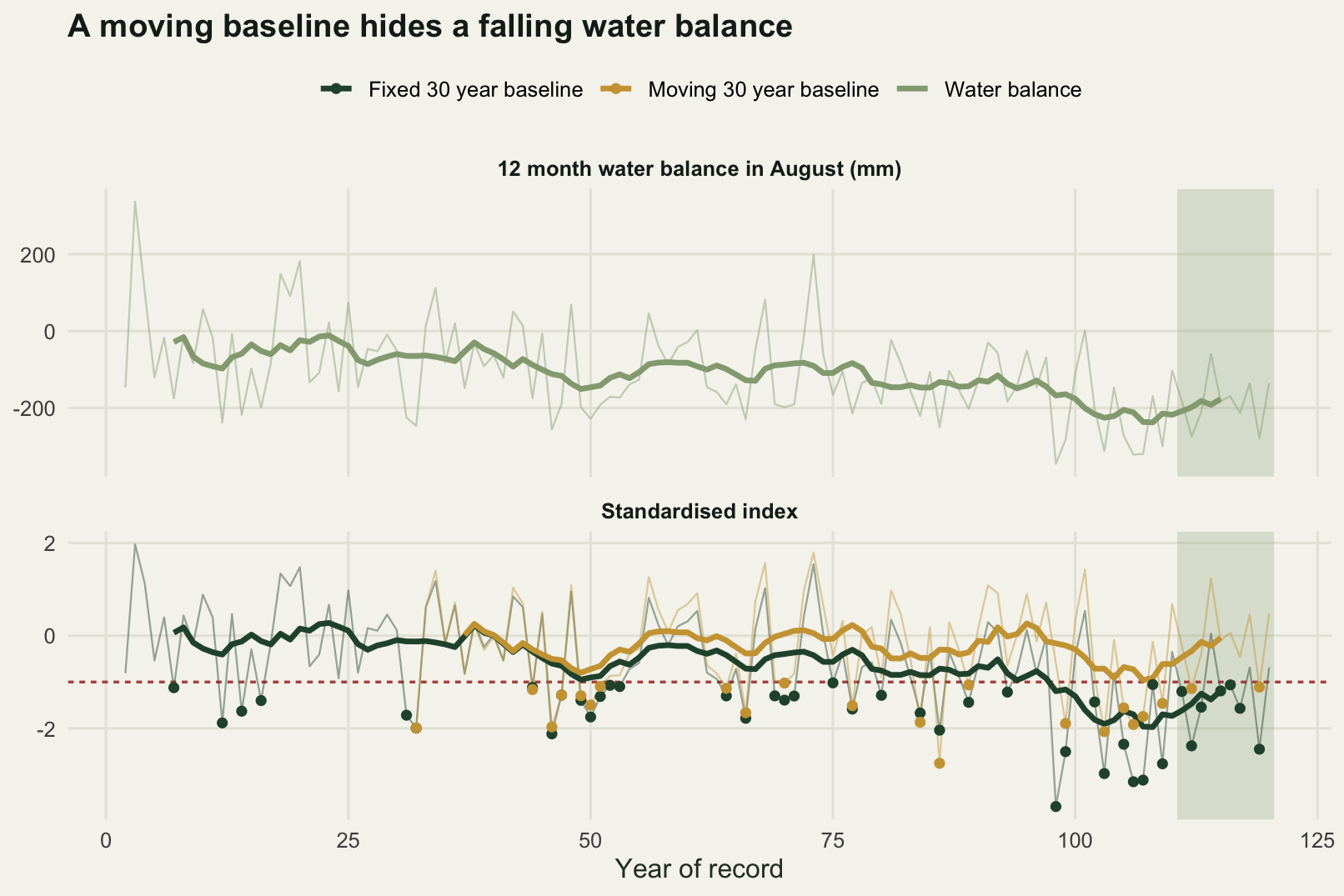 Two stacked panels against year, each with a thick running mean over thin annual values. The upper shows the twelve month water balance falling from around zero to about minus two hundred millimetres across a hundred and twenty years. The lower shows two standardised series: the fixed baseline running mean falls with the water balance and its annual values spend the shaded final decade mostly below the drought threshold, while the moving baseline running mean stays flat around zero and crosses the threshold only twice in that decade.