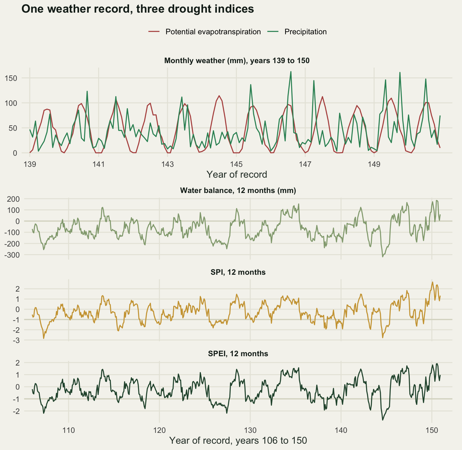 A tall figure in two parts. The upper part is a single panel covering twelve years of monthly weather, with a spiky precipitation line crossing a smooth seasonal potential evapotranspiration curve, and each summer peak clearly separated from the next. The lower part is three stacked panels covering forty five years on a common axis: the twelve month water balance swinging between roughly minus three hundred and plus two hundred millimetres, and two standardised indices with very similar shapes, each dipping below minus two several times.