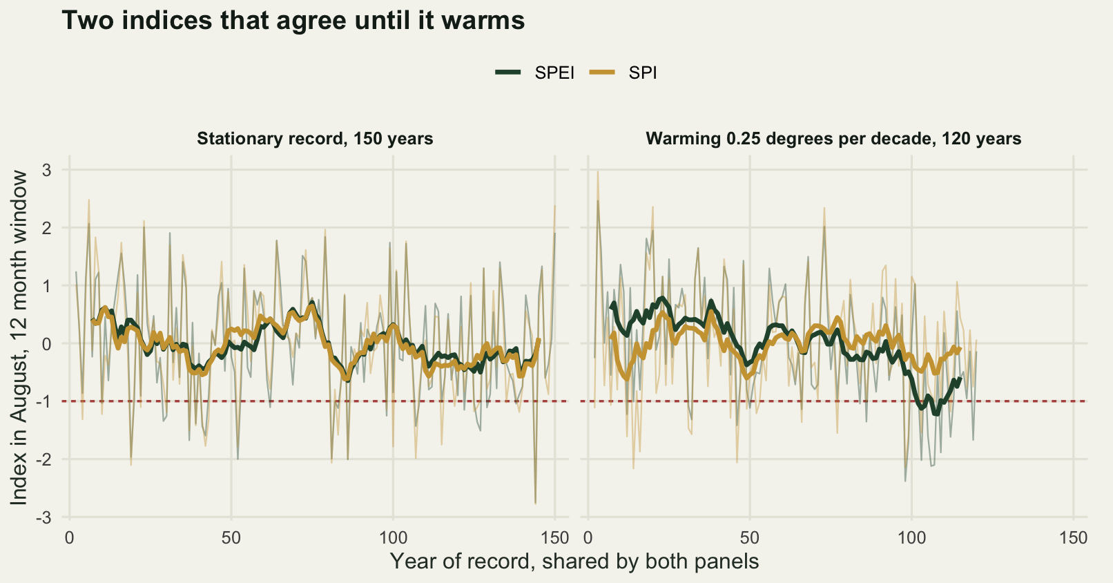 Two panels of overlapping index series against a shared year axis running to a hundred and fifty, each with a thick running mean drawn over thin annual values. In the stationary panel the two running means stay together and wander about zero across the whole axis. In the warming panel the series end at year a hundred and twenty, and the two running means separate progressively, the water balance running mean sinking towards the drought threshold by the final decades while the precipitation running mean stays near zero.