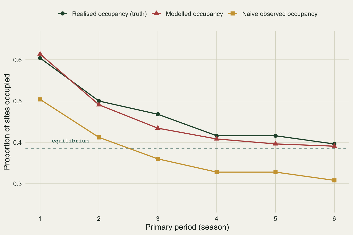 Line plot of occupancy against season. Realised and modelled occupancy fall from about 0.60 to 0.39 and level off near the dashed equilibrium at 0.39. Naive observed occupancy has the same shape but sits about 0.08 to 0.10 lower throughout.