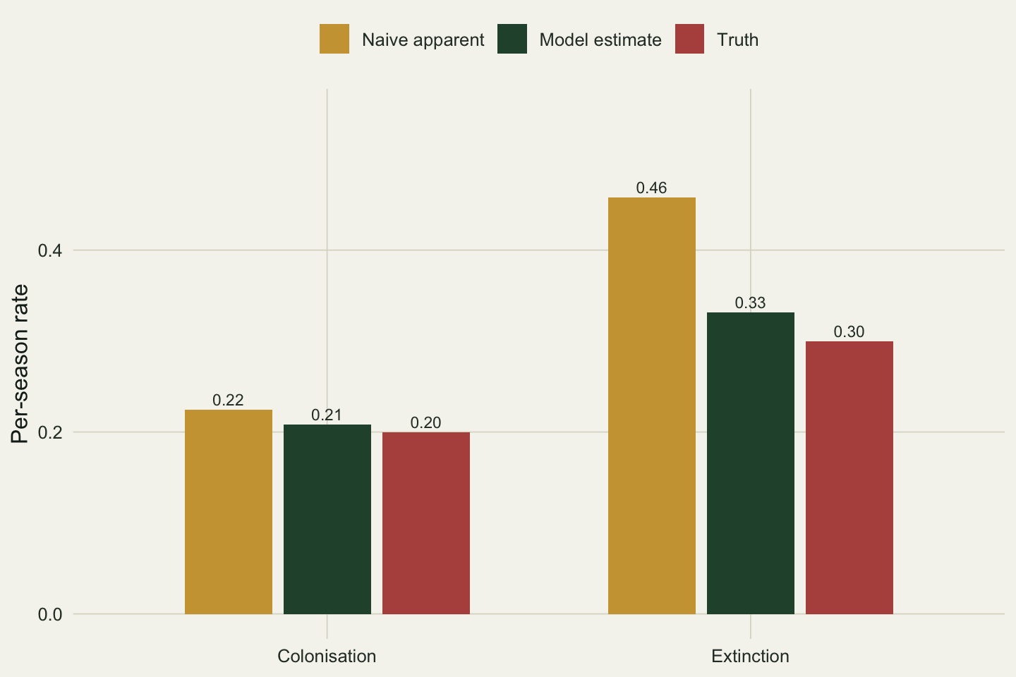 Grouped bar chart of colonisation and extinction rates for three sources. For colonisation the three bars are close (0.22, 0.21, 0.20). For extinction the naive bar is 0.46 while the model and truth bars are 0.33 and 0.30.