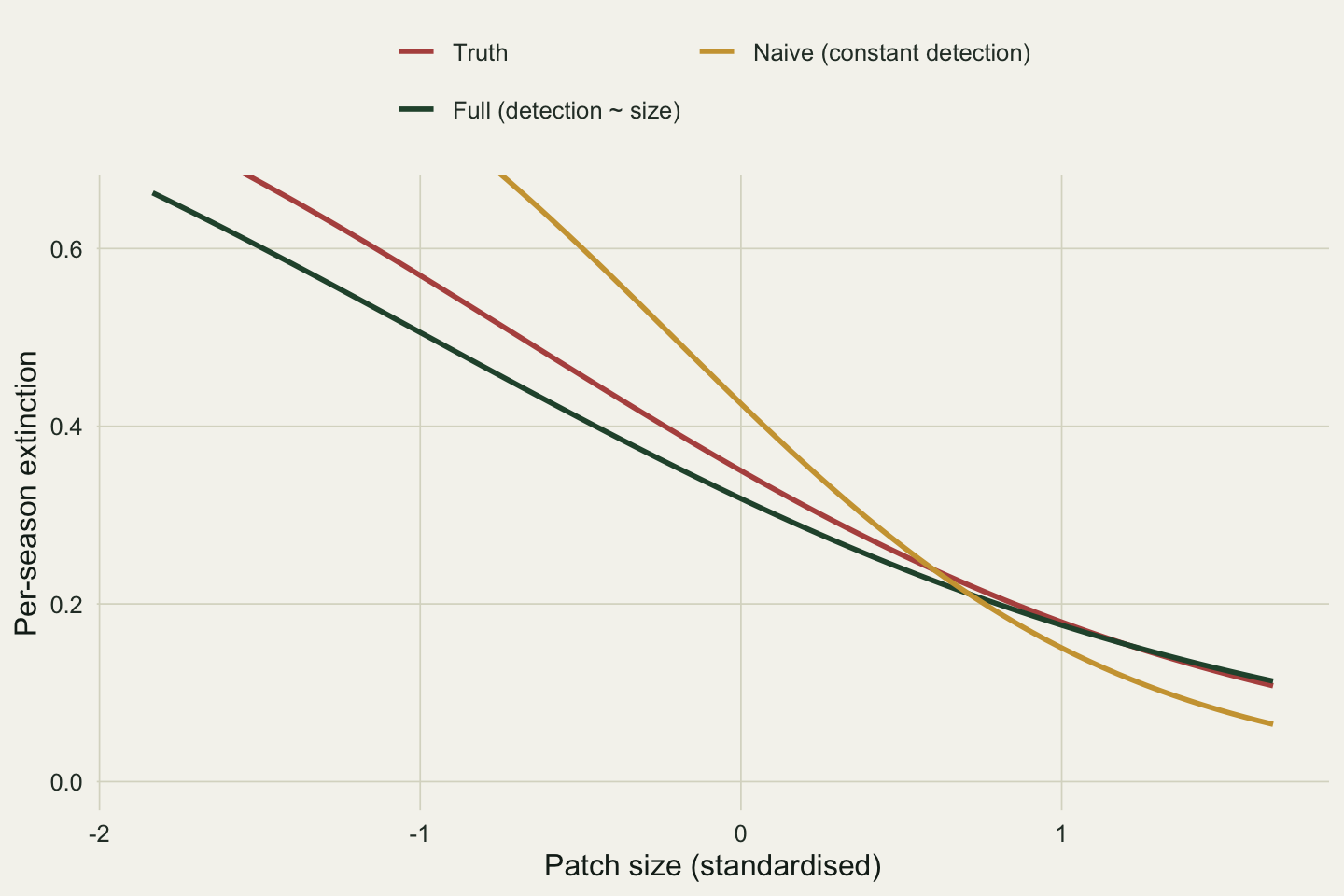 Three extinction curves against patch size. Truth in red and the full model in dark green both fall from about 0.55 to 0.20. The naive curve in gold starts higher and falls to nearly zero on large patches, dropping more steeply than the other two.