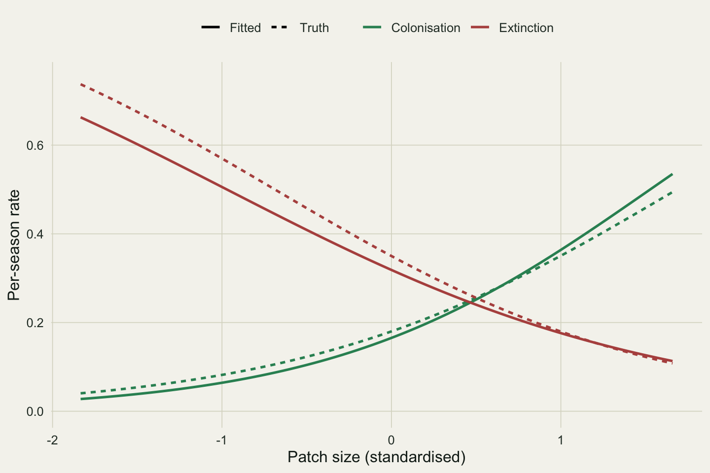 Two curves against standardised patch size. Colonisation in green rises from about 0.10 to 0.35. Extinction in red falls from about 0.55 to 0.20. Solid fitted lines sit on top of dashed truth lines.