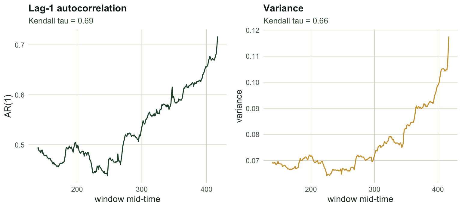 Two side-by-side panels. Left: rolling lag-1 autocorrelation rising with time, Kendall tau 0.69. Right: rolling variance rising with time, Kendall tau 0.66.