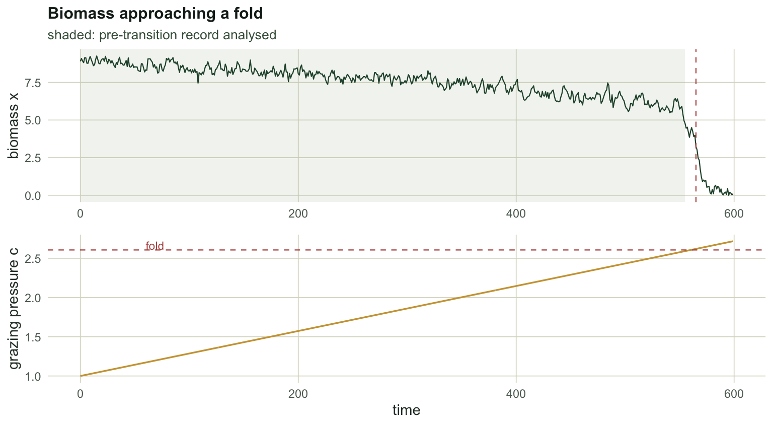 Two stacked panels sharing a time axis. The top shows biomass fluctuating near eight then dropping sharply to near zero around time 565, with the pre-transition span shaded. The bottom shows grazing pressure rising linearly and crossing the fold line.