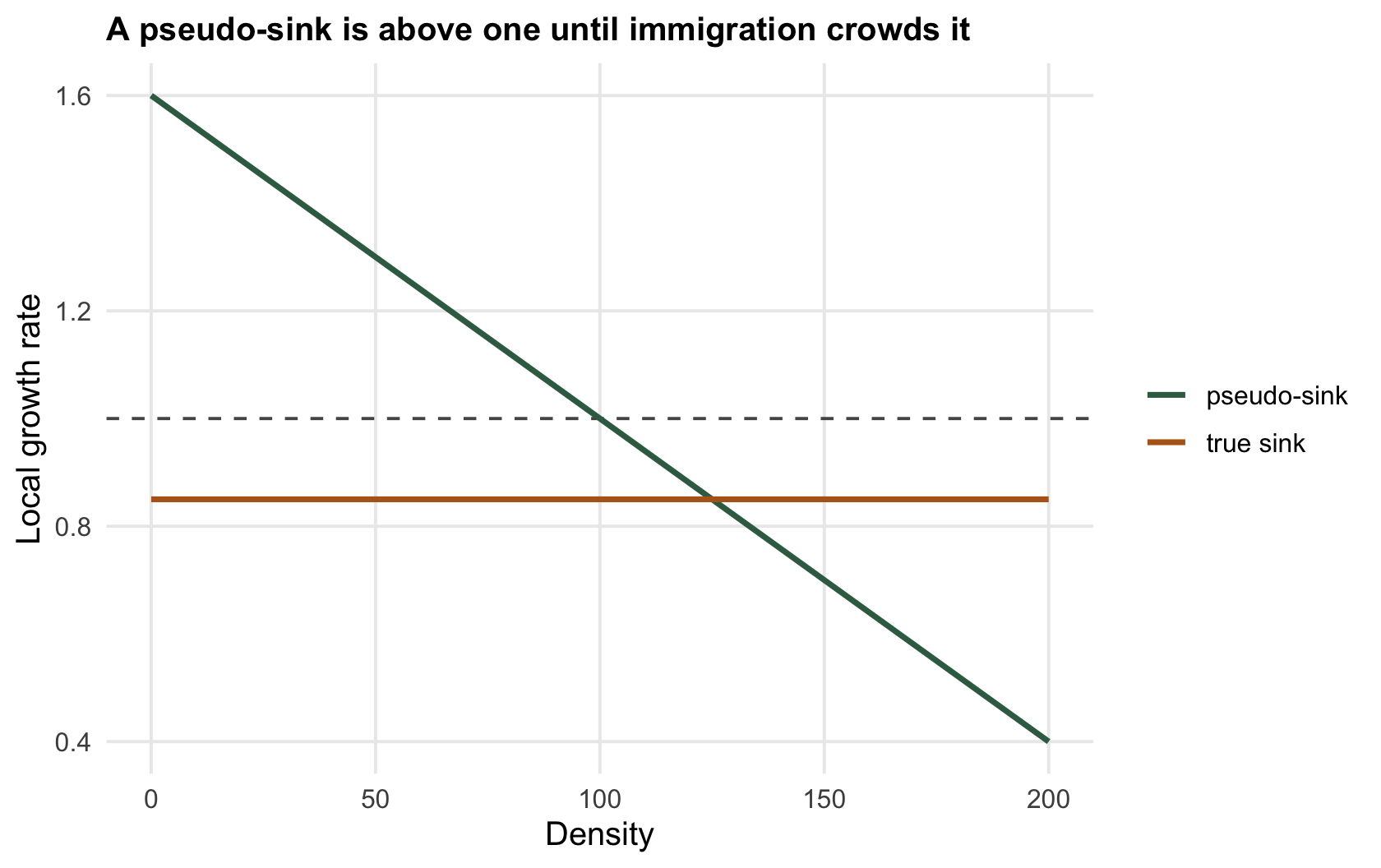 Two curves of local growth rate against density; the ochre true-sink line is flat below one, the green pseudo-sink line slopes down and crosses one at its carrying capacity.
