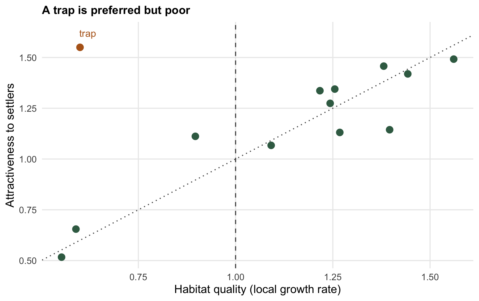 A scatter of habitats plotted by quality and preference; most lie near a rising diagonal, but one labelled trap sits at high preference and low quality.