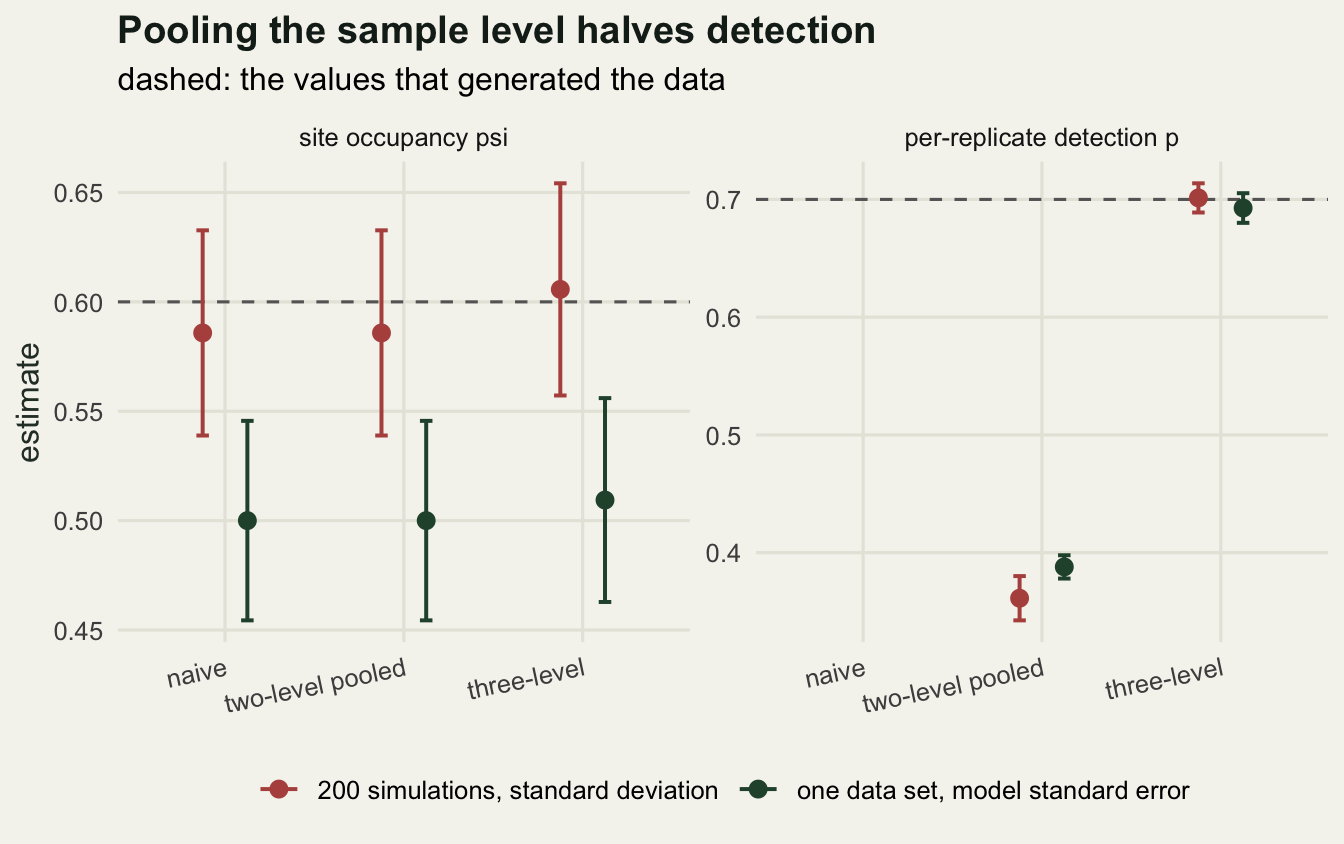 Two panels of points with error bars. In the occupancy panel the naive and pooled points sit below the dashed truth line while the three-level points sit on it; in the detection panel the pooled points sit far below the dashed line and the three-level points on it.