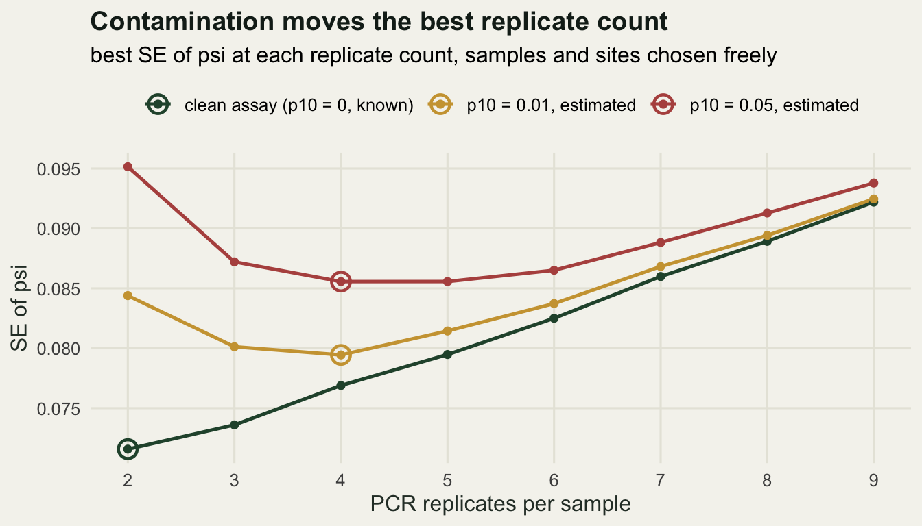 Three curves of standard error against PCR replicates from two to nine. The dark green clean-assay curve is lowest and rises steadily from a ringed minimum at two replicates; the gold curve for a contamination rate of 0.01 and the red curve for 0.05 start high at two replicates and dip to ringed minima at four, the red one nearly flat from four to five, then both rise and approach the green curve by nine replicates.