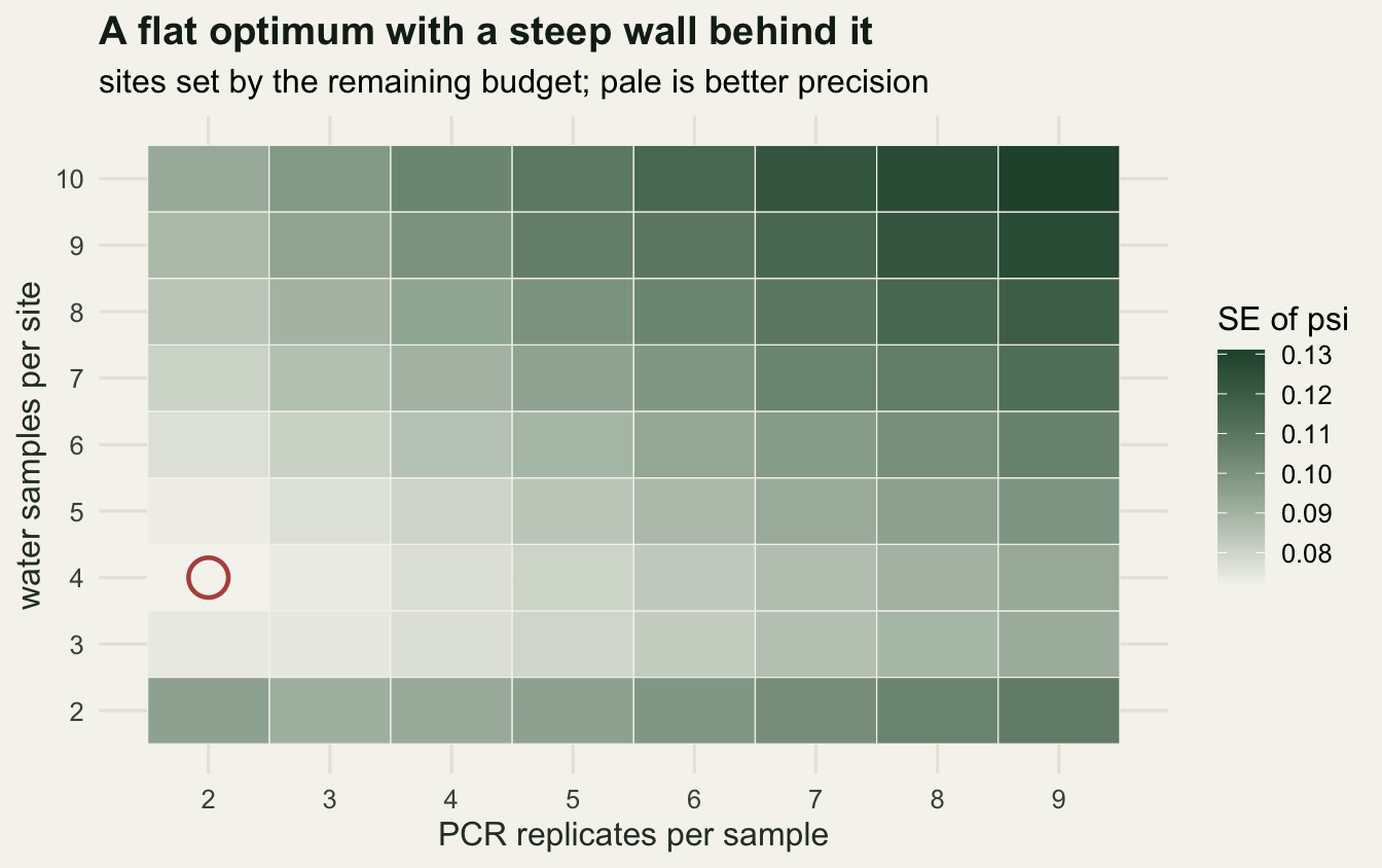 A shaded grid; the palest cells sit at two or three replicates with three to five samples per site, a small ring marks the best of them, and the shading darkens towards the top right corner of many samples and many replicates.