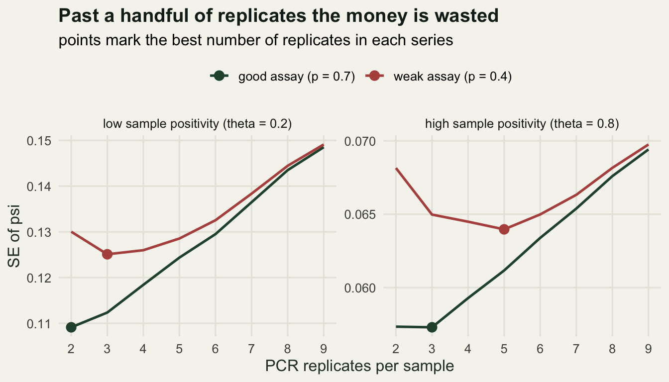 Two panels of rising curves with a shallow dip at the left; the dip sits further right for the weaker assay, and every curve climbs steadily towards nine replicates.