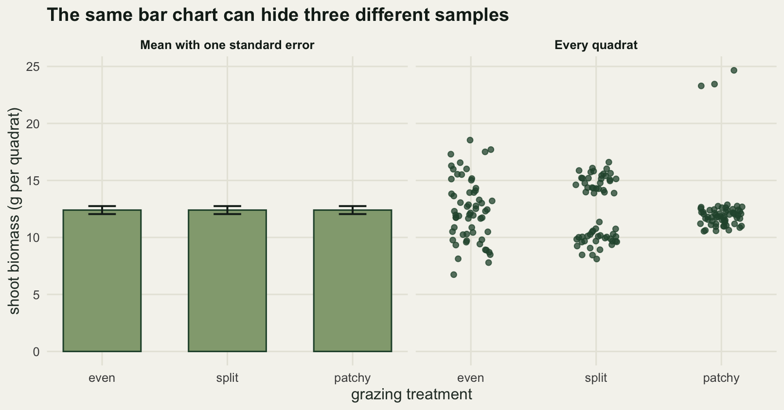 Two panels side by side. In the left panel three bars of identical height carry identical error bars. In the right panel the same three treatments are shown as columns of individual points: the first is an even spread, the second splits into two clumps with an empty middle, and the third is a tight low cluster with three points far above it.