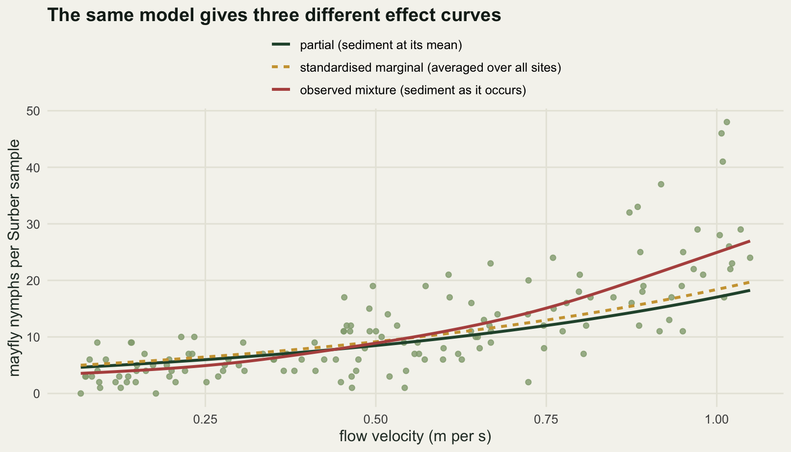 A scatter of mayfly counts against flow velocity with three rising curves. Two of the curves are almost parallel and close together. The third starts below both at low flow and ends well above both at high flow, cutting across them near the middle of the range.