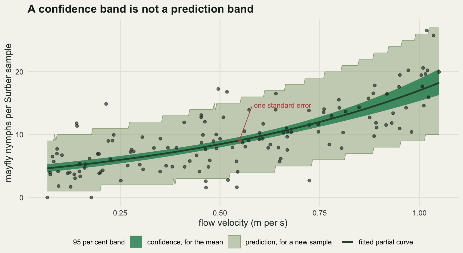 A rising curve with a narrow dark band hugging it and a much wider pale band around that, both named in a legend below the panel. The edges of the wide band climb in small whole number steps. Most of the adjusted count points fall inside the wide band and only a minority fall inside the narrow one. A short vertical bar at the middle of the plot marks the one standard error interval, which is shorter still.