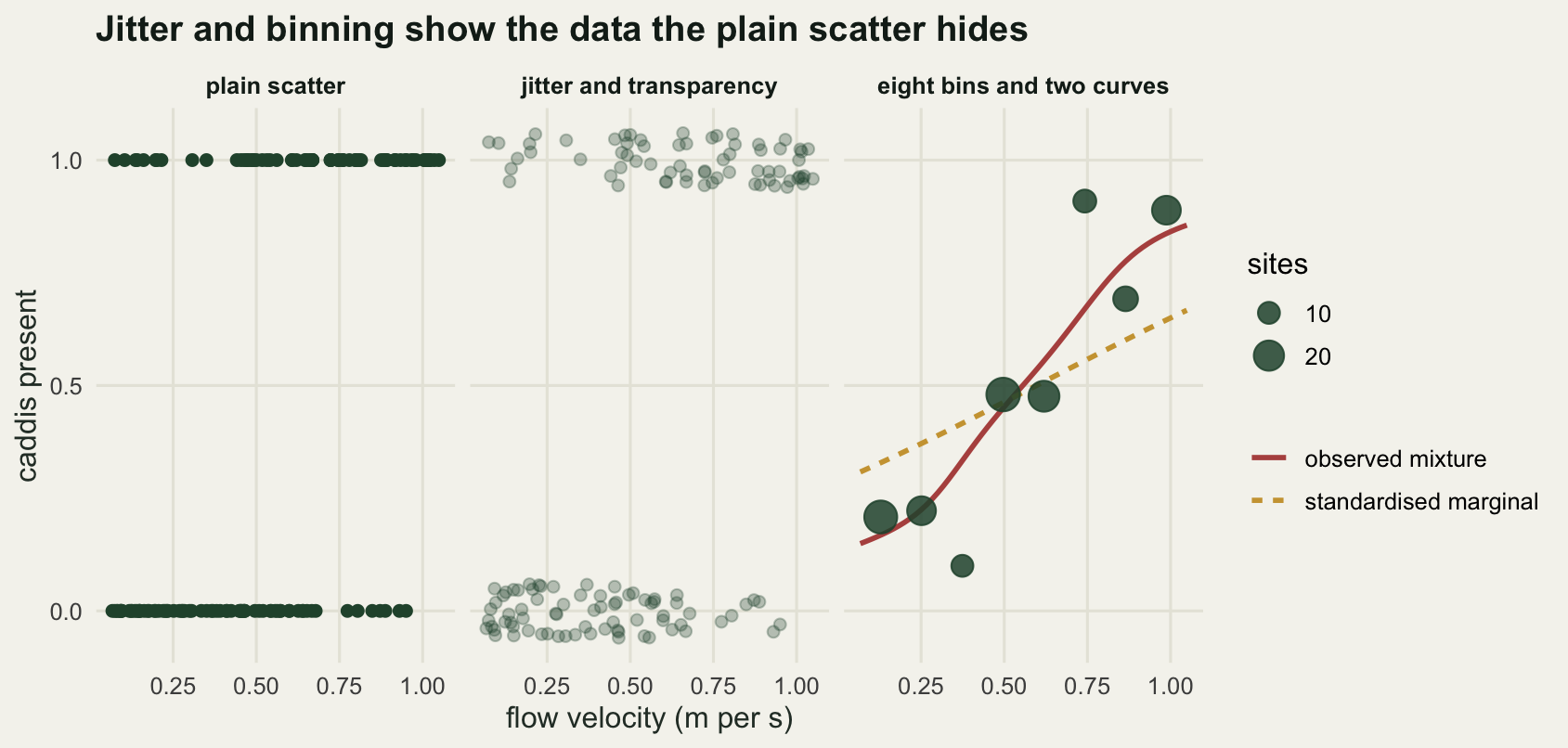 Three panels. In the left panel the points form two solid dark lines at the bottom and top of the plot. In the middle panel the same points are spread into two bands and are paler where they are sparse. In the right panel eight circles of different sizes rise from bottom left to top right, following the steeper of two curves and lying below then above the flatter one.