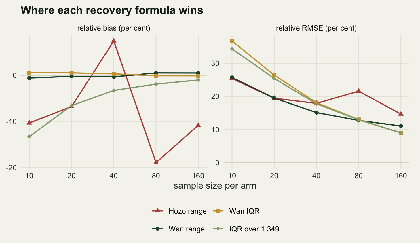 Two panels side by side sharing a logarithmic horizontal axis of arm size from ten to one hundred and sixty. In the left panel, headed relative bias, a red line for Hozo range wanders from about minus ten at the left, up through plus eight at forty, then down sharply to minus nineteen at eighty before returning to about minus eleven; the other three lines lie close to a horizontal line at zero, except a pale green line for IQR over 1.349 which starts at about minus thirteen and climbs to zero by eighty. In the right panel, headed relative root mean squared error, all four lines fall from left to right. The gold Wan IQR line starts highest at about thirty seven and ends lowest at about nine. The dark green Wan range line starts at about twenty six and ends at about eleven, crossing the gold line just after eighty. The red Hozo line jumps upward at eighty and is the highest line on the right.